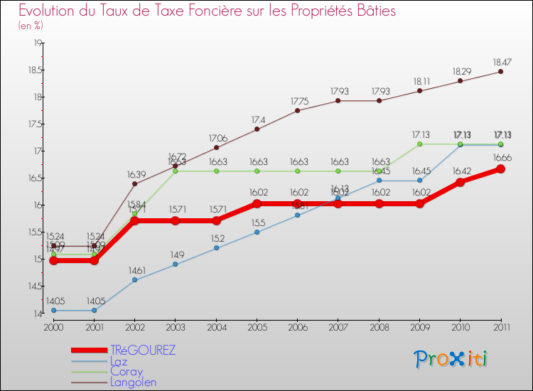 Evolution du taux de la taxe foncière sur le bati pour TRéGOUREZ et les communes proches Comparaison des taux de taxe foncière sur le bati pour TRéGOUREZ et les communes voisines