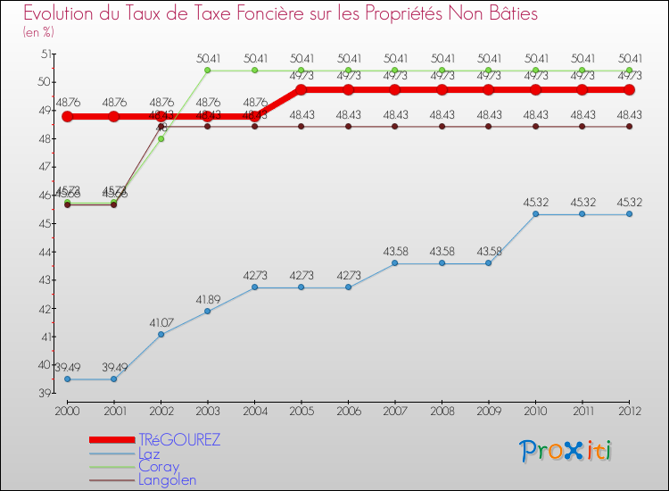 Evolution du taux de la taxe foncière sur les immeubles et terrains non batis pour TRéGOUREZ et les communes proches de 2000 à 2012 Comparaison des taux de la taxe foncière sur les immeubles et terrains non batis pour TRéGOUREZ et les communes voisines de 2000 à 2012