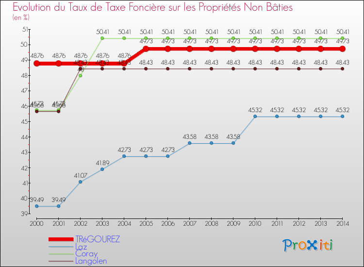 Evolution du taux de la taxe foncière sur les immeubles et terrains non batis pour TRéGOUREZ et les communes proches de 2000 à 2014 Comparaison des taux de la taxe foncière sur les immeubles et terrains non batis pour TRéGOUREZ et les communes voisines de 2000 à 2014