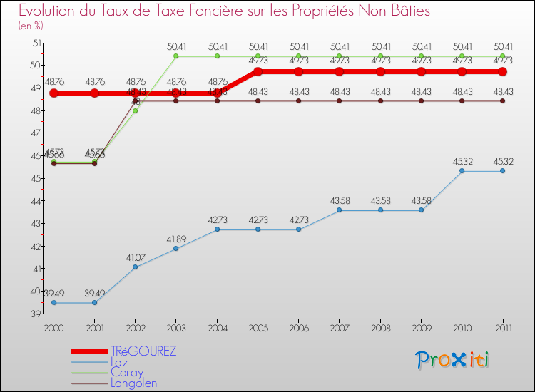 Evolution du taux de la taxe foncière sur les immeubles et terrains non batis pour TRéGOUREZ et les communes proches Comparaison des taux de la taxe foncière sur les immeubles et terrains non batis pour TRéGOUREZ et les communes voisines