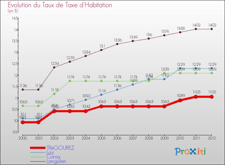 Evolution du taux de la taxe d'habitation pour TRéGOUREZ et les communes proches Comparaison des taux de la taxe d'habitation pour TRéGOUREZ et les communes voisines