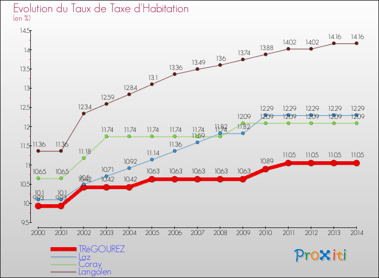Evolution du taux de la taxe d'habitation pour TRéGOUREZ et les communes proches de 2000 à 2014 Comparaison des taux de la taxe d'habitation pour TRéGOUREZ et les communes voisines de 2000 à 2014
