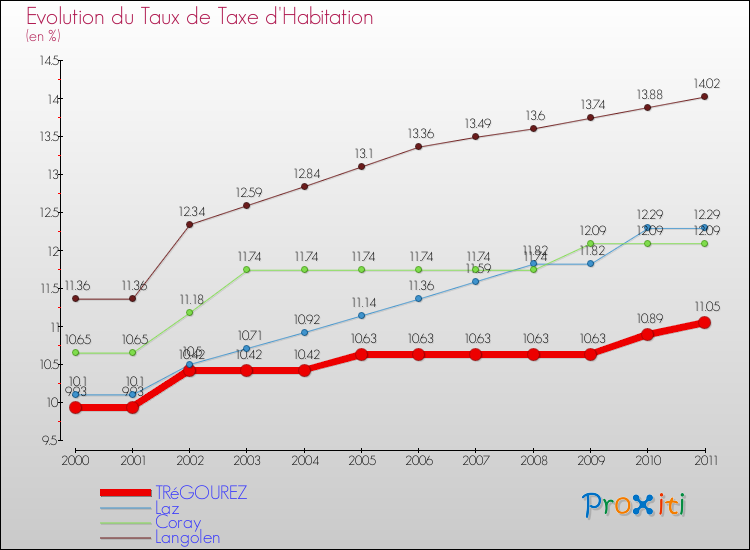 Evolution du taux de la taxe d'habitation pour TRéGOUREZ et les communes proches Comparaison des taux de la taxe d'habitation pour TRéGOUREZ et les communes voisines