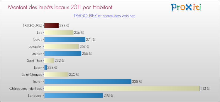 Montant des impôts locaux par Habitant pour TRéGOUREZ et les communes proches Comparaison des impôts locaux par habitant pour TRéGOUREZ et les communes voisines