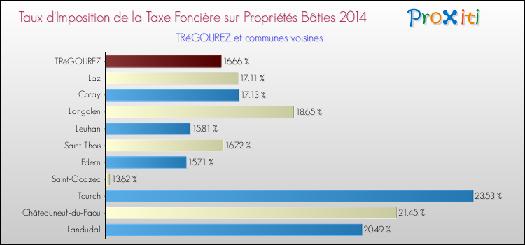 Taux d'imposition de la taxe foncière sur le bati 2014 pour TRéGOUREZ et les communes proches Comparaison des taux d'imposition de la taxe foncière sur le bati 2014 pour TRéGOUREZ et les communes voisines