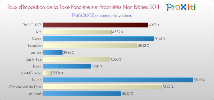 Taux d'imposition de la taxe foncière sur les immeubles et terrains non batis 2011 pour TRéGOUREZ et les communes proches Comparaison des taux d'imposition de la taxe foncière sur les immeubles et terrains non batis 2011 pour TRéGOUREZ et les communes voisines