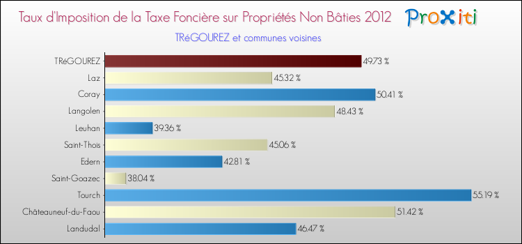Taux d'imposition de la taxe foncière sur les immeubles et terrains non batis 2012 pour TRéGOUREZ et les communes proches Comparaison des taux d'imposition de la taxe foncière sur les immeubles et terrains non batis 2012 pour TRéGOUREZ et les communes voisines