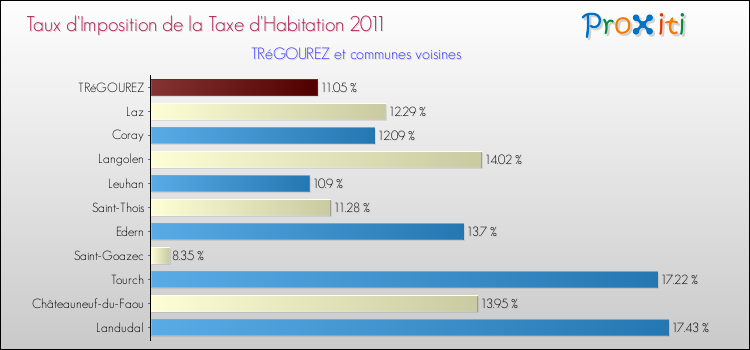 Taux d'imposition de la taxe d'habitation 2011 pour TRéGOUREZ et les communes proches Comparaison des taux d'imposition de la taxe d'habitation 2011 pour TRéGOUREZ et les communes voisines