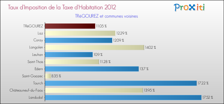 Taux d'imposition de la taxe d'habitation 2012 pour TRéGOUREZ et les communes proches Comparaison des taux d'imposition de la taxe d'habitation 2012 pour TRéGOUREZ et les communes voisines