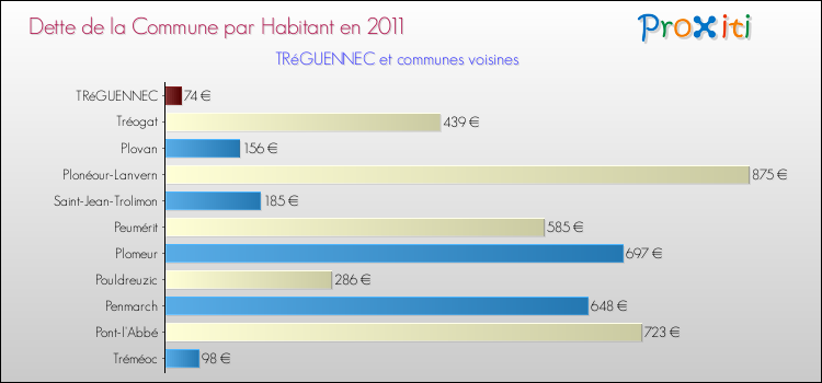 Dette par habitant de la commune en 2011 pour TRéGUENNEC et les communes proches Comparaison de la dette par habitant de la commune en 2011 pour TRéGUENNEC et les communes voisines