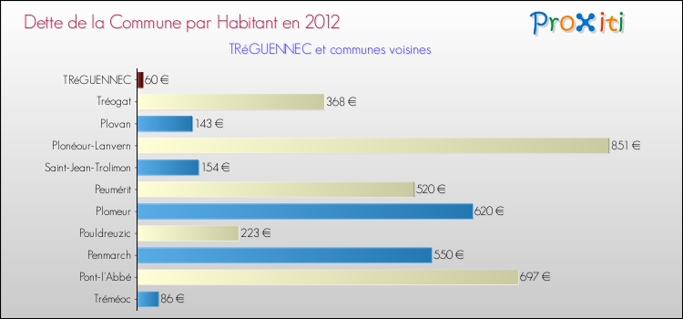 Dette par habitant de la commune en 2012 pour TRéGUENNEC et les communes proches Comparaison de la dette par habitant de la commune en 2012 pour TRéGUENNEC et les communes voisines