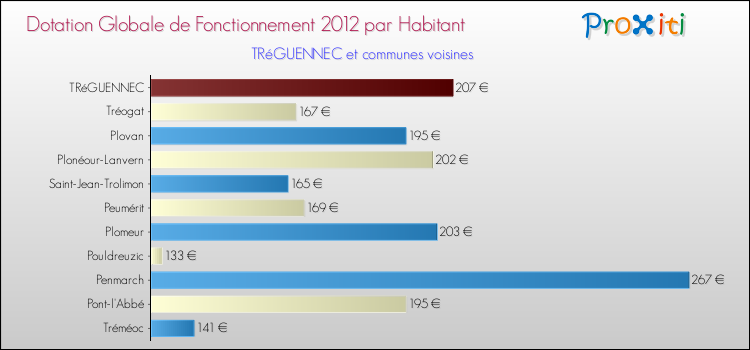Montant des dotations globales de fonctionnement DGF par Habitant pour TRéGUENNEC et les communes proches Comparaison des des dotations globales de fonctionnement DGF par habitant pour TRéGUENNEC et les communes voisines