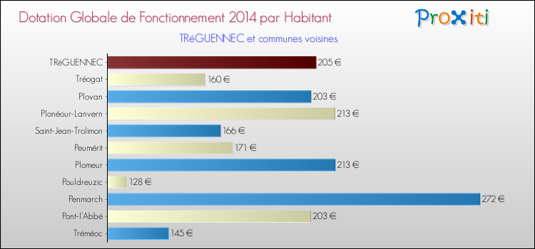 Montant des dotations globales de fonctionnement DGF par Habitant pour TRéGUENNEC et les communes proches en 2014. Comparaison des des dotations globales de fonctionnement DGF par habitant pour TRéGUENNEC et les communes voisines en 2014.