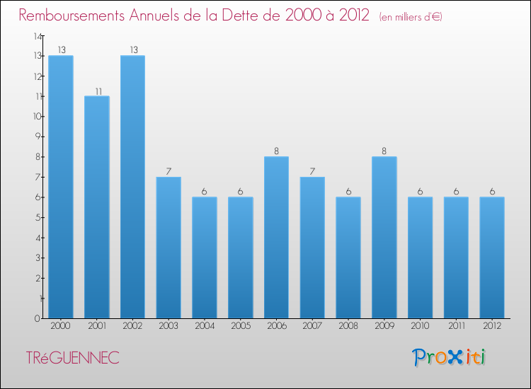 Evolution de l'annuité de la dette pour la commune de TRéGUENNEC de 2000 à 2012 Annuités de la dette pour TRéGUENNEC de 2000 à 2012