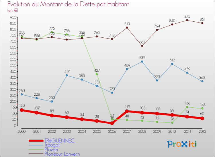 Evolution de la dette par habitant pour la commune de TRéGUENNEC et les communes proches de 2000 à 2012 Comparaison de la dette par habitant pour TRéGUENNEC et les communes voisines de 2000 à 2012