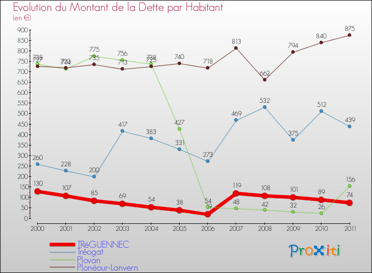 Evolution de la dette par habitant pour la commune de TRéGUENNEC et les communes proches Comparaison de la dette par habitant pour TRéGUENNEC et les communes voisines