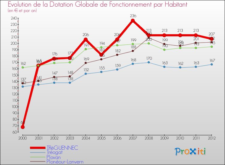 Evolution et montant de la dotation globale de fonctionnement par Habitant pour TRéGUENNEC et les communes proches Comparaison des dotations globales de fonctionnement par habitant pour TRéGUENNEC et les communes voisines