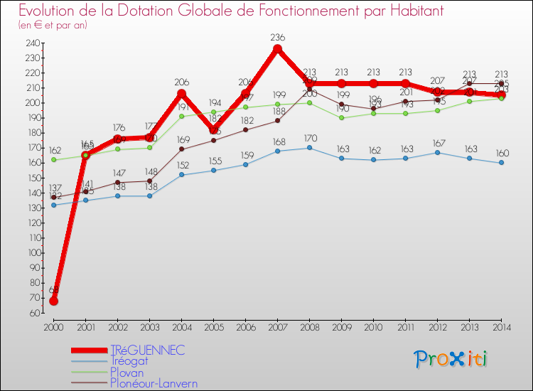 Evolution et montant de la dotation globale de fonctionnement par Habitant pour TRéGUENNEC et les communes proches de 2000 à 2014. Comparaison des dotations globales de fonctionnement par habitant pour TRéGUENNEC et les communes voisines de 2000 à 2014.