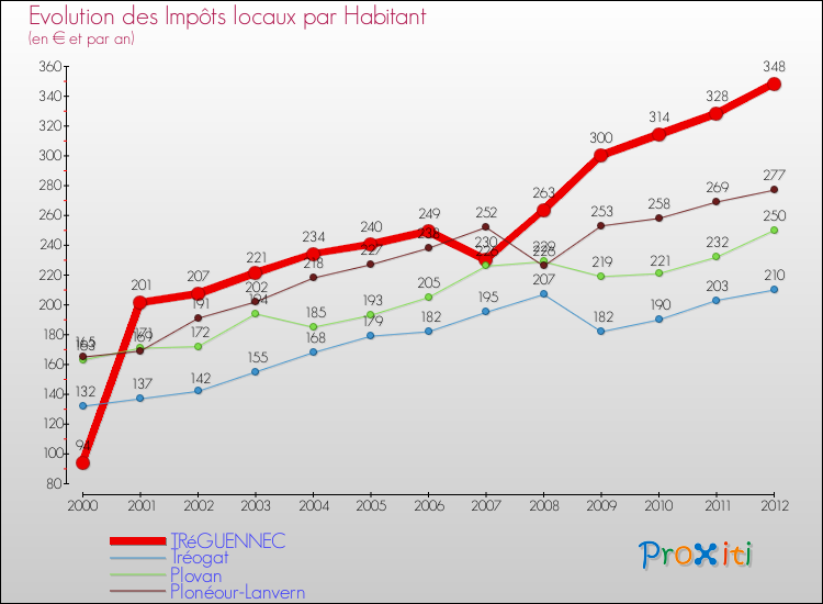 Evolution et montant des impôts locaux par Habitant pour TRéGUENNEC et les communes proches Comparaison des impôts locaux par habitant pour TRéGUENNEC et les communes voisines