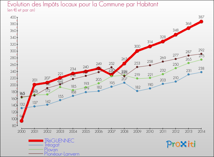 Evolution et montant des impôts locaux par Habitant pour TRéGUENNEC et les communes proches de 2000 à 2014 Comparaison des impôts locaux par habitant pour TRéGUENNEC et les communes voisines de 2000 à 2014