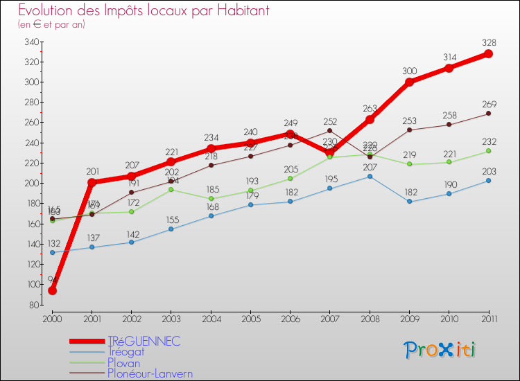Evolution et montant des impôts locaux par Habitant pour TRéGUENNEC et les communes proches Comparaison des impôts locaux par habitant pour TRéGUENNEC et les communes voisines