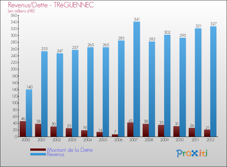Evolution comparée de la dette et des revenus pour la commune de TRéGUENNEC de 2000 à 2012 Comparaison de la dette et des revenus pour TRéGUENNEC de 2000 à 2012