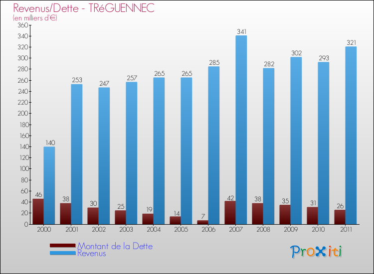 Evolution comparée de la dette et des revenus pour la commune de TRéGUENNEC de 2000 à 2011 Comparaison de la dette et des revenus pour TRéGUENNEC de 2000 à 2011