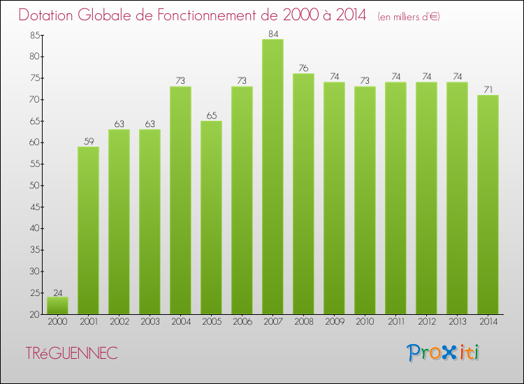 Evolution du montant de la Dotation Globale de Fonctionnement pour la commune de TRéGUENNEC de 2000 à 2014 Evolution du montant de la Dotation Globale de Fonctionnement pour TRéGUENNEC de 2000 à 2014