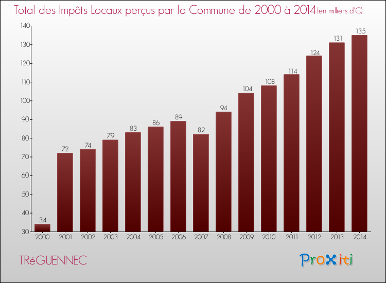 Evolution des Impôts Locaux pour la commune de TRéGUENNEC de 2000 à 2014 Evolution des Impôts Locaux pour TRéGUENNEC de 2000 à 2014