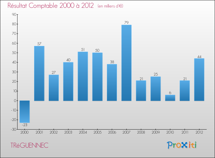 Evolution du résultat comptable pour la commune de TRéGUENNEC de 2000 à 2012 Evolution du résultat comptable pour TRéGUENNEC de 2000 à 2012