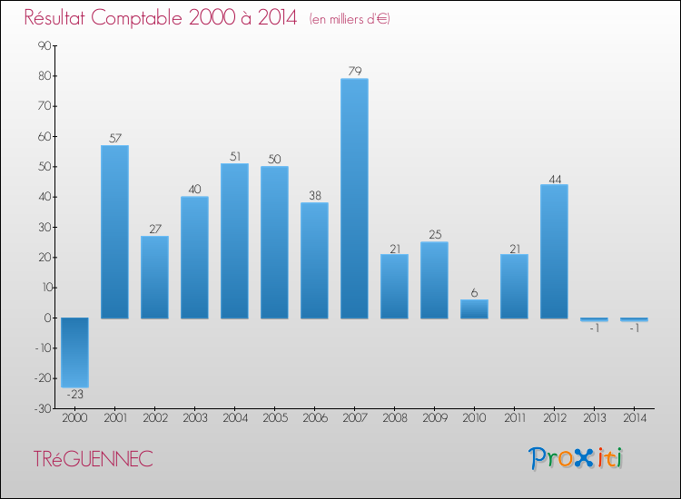 Evolution du résultat comptable pour la commune de TRéGUENNEC de 2000 à 2014 Evolution du résultat comptable pour TRéGUENNEC de 2000 à 2014