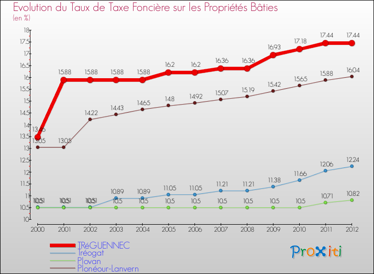 Evolution du taux de la taxe foncière sur le bati pour TRéGUENNEC et les communes proches de 2000 à 2012 Comparaison des taux de taxe foncière sur le bati pour TRéGUENNEC et les communes voisines de 2000 à 2012