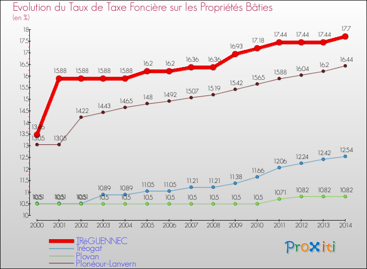 Evolution du taux de la taxe foncière sur le bati pour TRéGUENNEC et les communes proches de 2000 à 2014 Comparaison des taux de taxe foncière sur le bati pour TRéGUENNEC et les communes voisines de 2000 à 2014