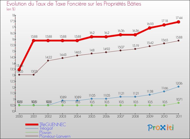 Evolution du taux de la taxe foncière sur le bati pour TRéGUENNEC et les communes proches Comparaison des taux de taxe foncière sur le bati pour TRéGUENNEC et les communes voisines