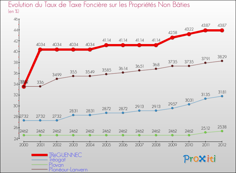 Evolution du taux de la taxe foncière sur les immeubles et terrains non batis pour TRéGUENNEC et les communes proches de 2000 à 2012 Comparaison des taux de la taxe foncière sur les immeubles et terrains non batis pour TRéGUENNEC et les communes voisines de 2000 à 2012