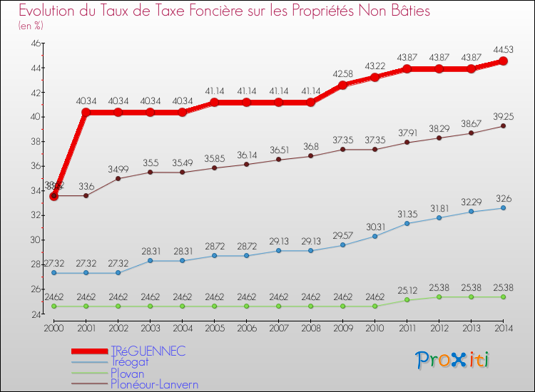 Evolution du taux de la taxe foncière sur les immeubles et terrains non batis pour TRéGUENNEC et les communes proches de 2000 à 2014 Comparaison des taux de la taxe foncière sur les immeubles et terrains non batis pour TRéGUENNEC et les communes voisines de 2000 à 2014