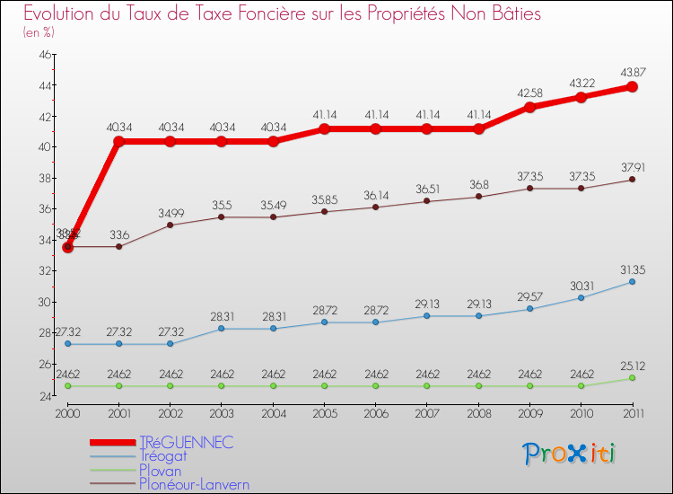 Evolution du taux de la taxe foncière sur les immeubles et terrains non batis pour TRéGUENNEC et les communes proches Comparaison des taux de la taxe foncière sur les immeubles et terrains non batis pour TRéGUENNEC et les communes voisines
