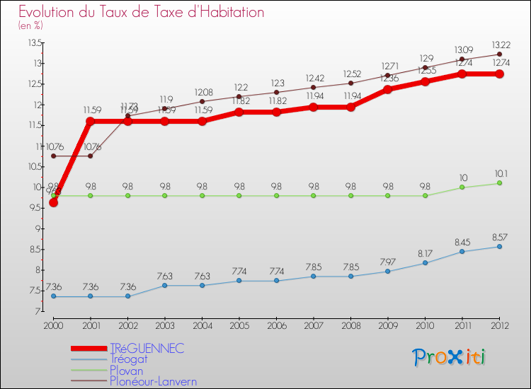 Evolution du taux de la taxe d'habitation pour TRéGUENNEC et les communes proches Comparaison des taux de la taxe d'habitation pour TRéGUENNEC et les communes voisines