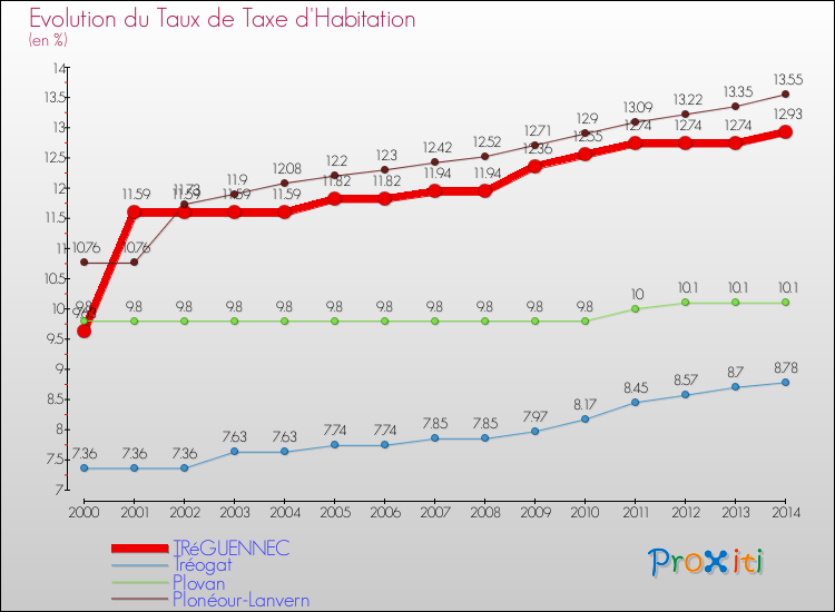 Evolution du taux de la taxe d'habitation pour TRéGUENNEC et les communes proches de 2000 à 2014 Comparaison des taux de la taxe d'habitation pour TRéGUENNEC et les communes voisines de 2000 à 2014
