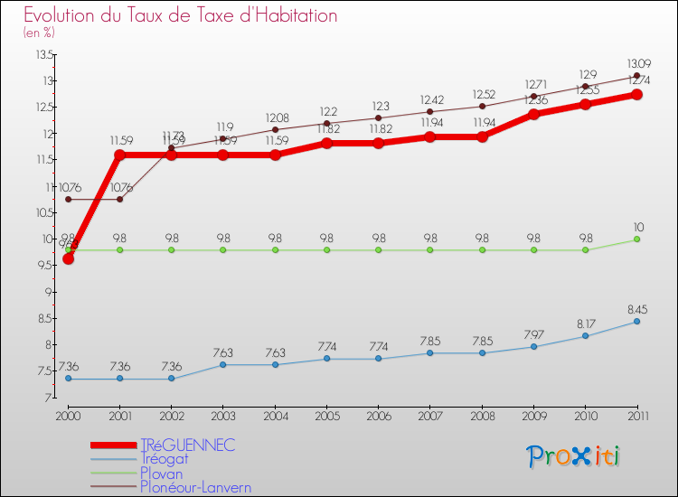 Evolution du taux de la taxe d'habitation pour TRéGUENNEC et les communes proches Comparaison des taux de la taxe d'habitation pour TRéGUENNEC et les communes voisines