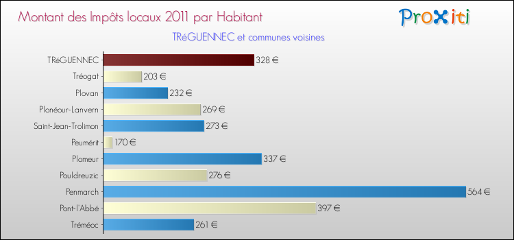 Montant des impôts locaux par Habitant pour TRéGUENNEC et les communes proches Comparaison des impôts locaux par habitant pour TRéGUENNEC et les communes voisines