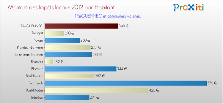 Montant des impôts locaux par Habitant pour TRéGUENNEC et les communes proches Comparaison des impôts locaux par habitant pour TRéGUENNEC et les communes voisines