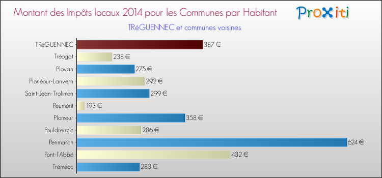 Montant des impôts locaux par Habitant pour TRéGUENNEC et les communes proches en 2014 Comparaison des impôts locaux par habitant pour TRéGUENNEC et les communes voisines en 2014