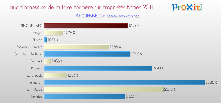 Taux d'imposition de la taxe foncière sur le bati 2011 pour TRéGUENNEC et les communes proches Comparaison des taux d'imposition de la taxe foncière sur le bati 2011 pour TRéGUENNEC et les communes voisines