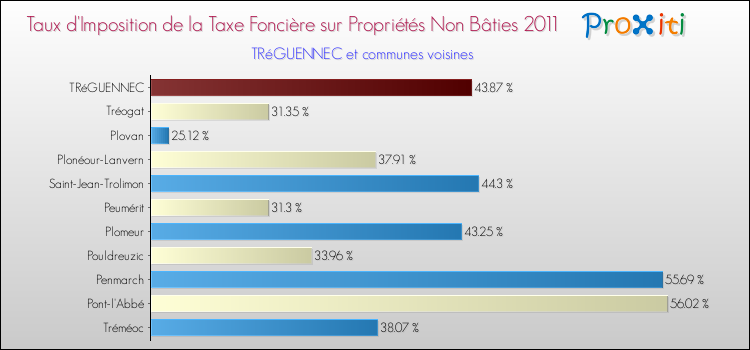 Taux d'imposition de la taxe foncière sur les immeubles et terrains non batis 2011 pour TRéGUENNEC et les communes proches Comparaison des taux d'imposition de la taxe foncière sur les immeubles et terrains non batis 2011 pour TRéGUENNEC et les communes voisines
