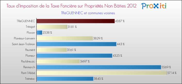 Taux d'imposition de la taxe foncière sur les immeubles et terrains non batis 2012 pour TRéGUENNEC et les communes proches Comparaison des taux d'imposition de la taxe foncière sur les immeubles et terrains non batis 2012 pour TRéGUENNEC et les communes voisines