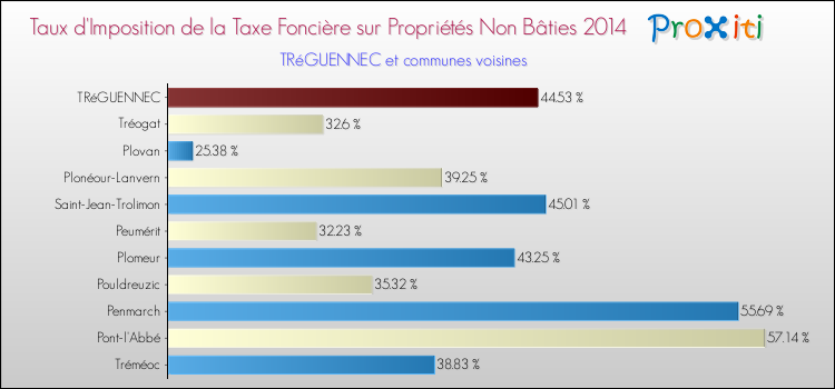 Taux d'imposition de la taxe foncière sur les immeubles et terrains non batis 2014 pour TRéGUENNEC et les communes proches Comparaison des taux d'imposition de la taxe foncière sur les immeubles et terrains non batis 2014 pour TRéGUENNEC et les communes voisines