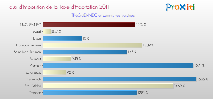 Taux d'imposition de la taxe d'habitation 2011 pour TRéGUENNEC et les communes proches Comparaison des taux d'imposition de la taxe d'habitation 2011 pour TRéGUENNEC et les communes voisines