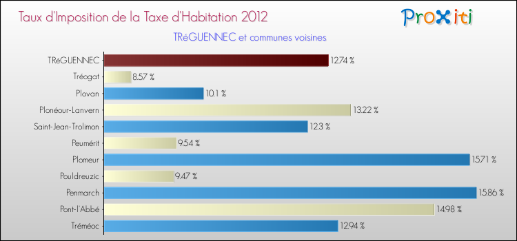 Taux d'imposition de la taxe d'habitation 2012 pour TRéGUENNEC et les communes proches Comparaison des taux d'imposition de la taxe d'habitation 2012 pour TRéGUENNEC et les communes voisines