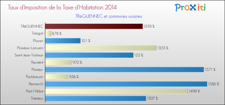 Taux d'imposition de la taxe d'habitation 2014 pour TRéGUENNEC et les communes proches Comparaison des taux d'imposition de la taxe d'habitation 2014 pour TRéGUENNEC et les communes voisines